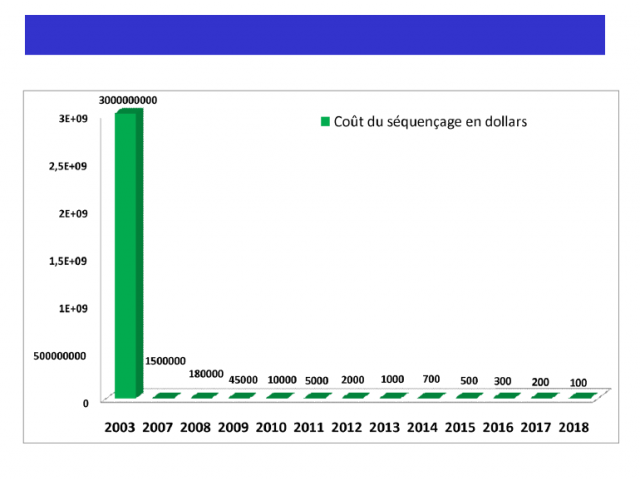 coût du séquençage en dollars