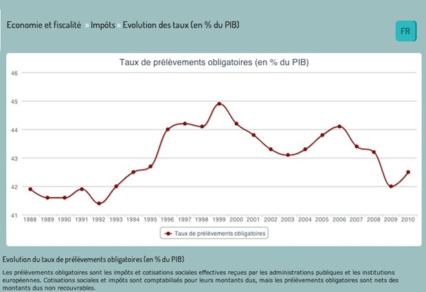 Evolution des prélèvements obligatoires