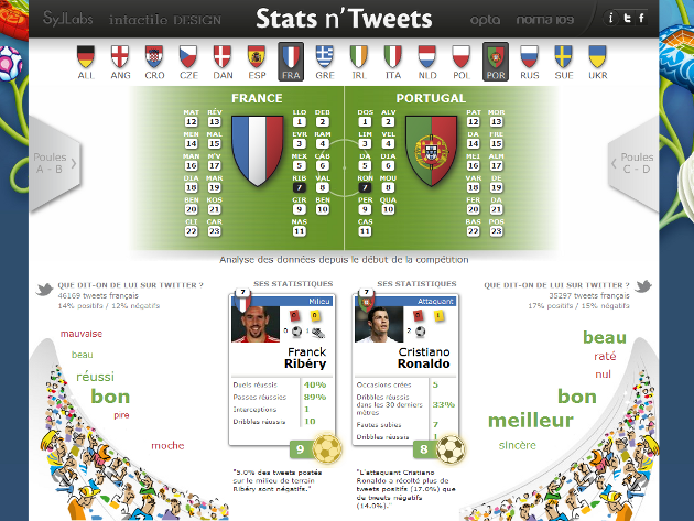 Stats n' Tweets